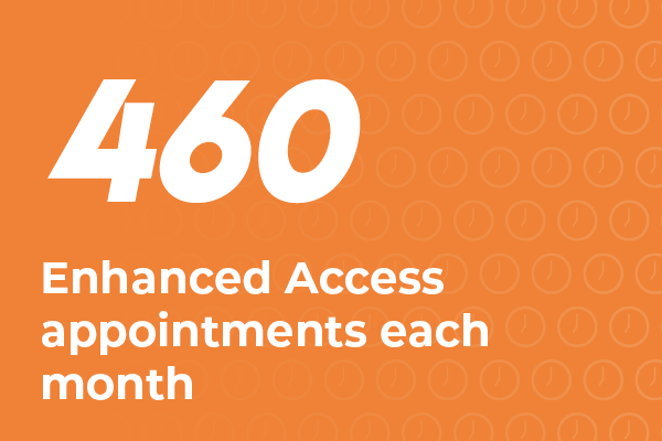 460 Enhanced Access appointments each month