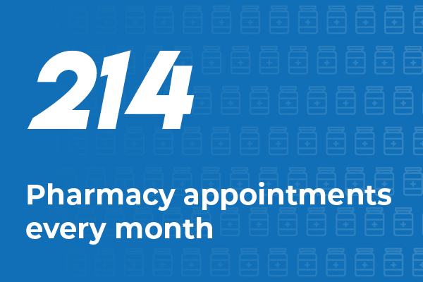 214 Pharmacy appointments every month