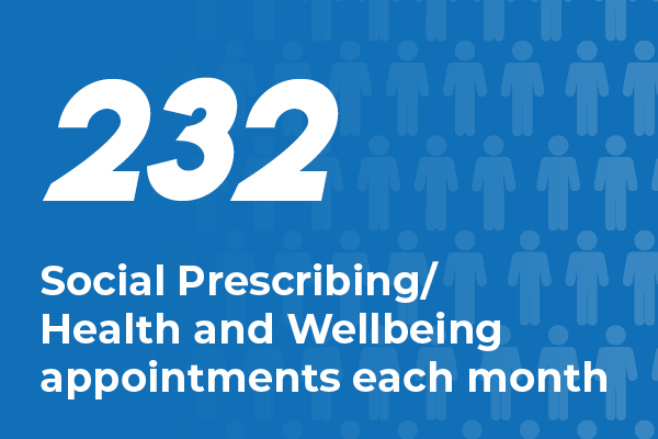 232 Social Prescribing/Health and Wellbeing appointments each month